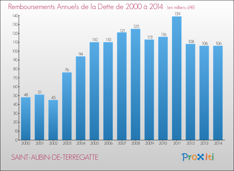 Evolution de l'annuité de la dette pour la commune de SAINT-AUBIN-DE-TERREGATTE de 2000 à 2014 Annuités de la dette pour SAINT-AUBIN-DE-TERREGATTE de 2000 à 2014