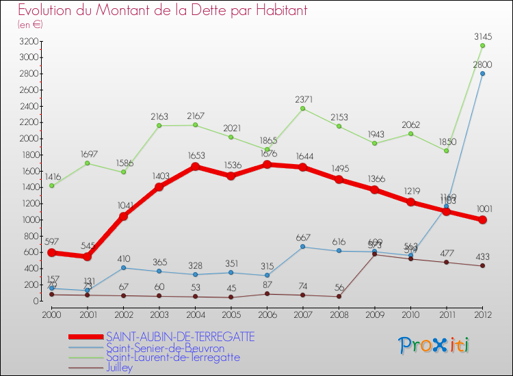 Evolution de la dette par habitant pour la commune de SAINT-AUBIN-DE-TERREGATTE et les communes proches de 2000 à 2012 Comparaison de la dette par habitant pour SAINT-AUBIN-DE-TERREGATTE et les communes voisines de 2000 à 2012