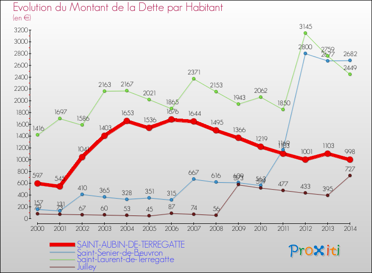 Evolution de la dette par habitant pour la commune de SAINT-AUBIN-DE-TERREGATTE et les communes proches de 2000 à 2014 Comparaison de la dette par habitant pour SAINT-AUBIN-DE-TERREGATTE et les communes voisines de 2000 à 2014