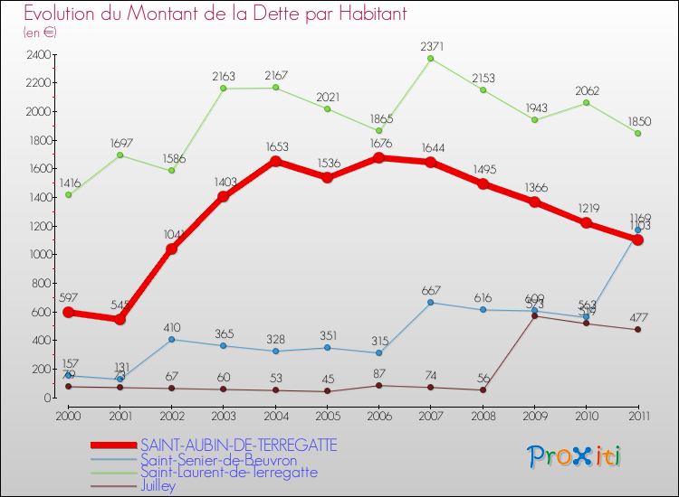 Evolution de la dette par habitant pour la commune de SAINT-AUBIN-DE-TERREGATTE et les communes proches Comparaison de la dette par habitant pour SAINT-AUBIN-DE-TERREGATTE et les communes voisines