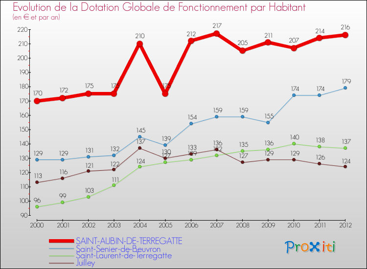Evolution et montant de la dotation globale de fonctionnement par Habitant pour SAINT-AUBIN-DE-TERREGATTE et les communes proches Comparaison des dotations globales de fonctionnement par habitant pour SAINT-AUBIN-DE-TERREGATTE et les communes voisines