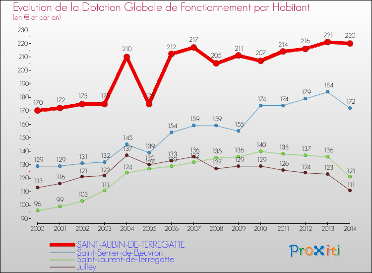 Evolution et montant de la dotation globale de fonctionnement par Habitant pour SAINT-AUBIN-DE-TERREGATTE et les communes proches de 2000 à 2014. Comparaison des dotations globales de fonctionnement par habitant pour SAINT-AUBIN-DE-TERREGATTE et les communes voisines de 2000 à 2014.