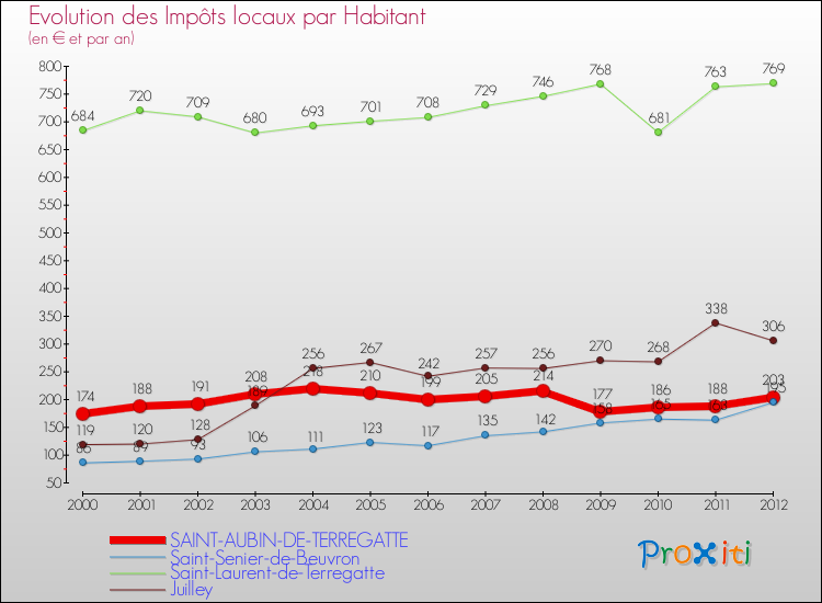 Evolution et montant des impôts locaux par Habitant pour SAINT-AUBIN-DE-TERREGATTE et les communes proches Comparaison des impôts locaux par habitant pour SAINT-AUBIN-DE-TERREGATTE et les communes voisines