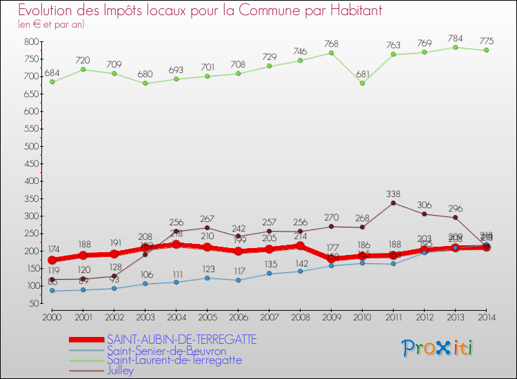 Evolution et montant des impôts locaux par Habitant pour SAINT-AUBIN-DE-TERREGATTE et les communes proches de 2000 à 2014 Comparaison des impôts locaux par habitant pour SAINT-AUBIN-DE-TERREGATTE et les communes voisines de 2000 à 2014