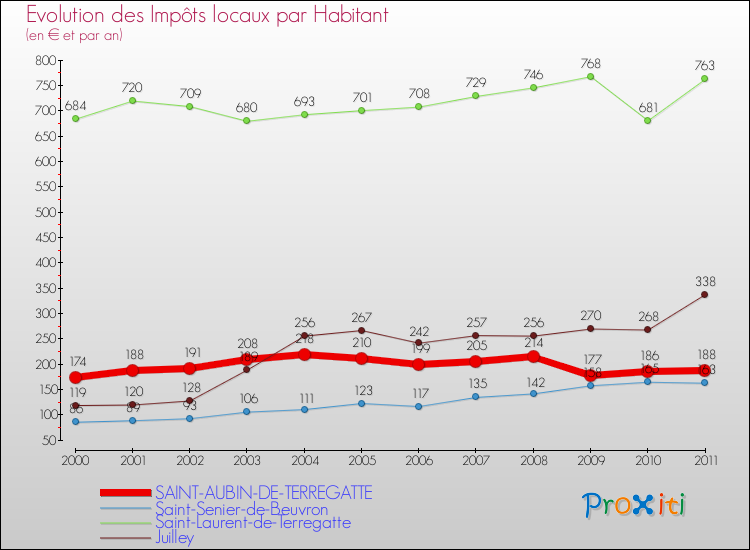Evolution et montant des impôts locaux par Habitant pour SAINT-AUBIN-DE-TERREGATTE et les communes proches Comparaison des impôts locaux par habitant pour SAINT-AUBIN-DE-TERREGATTE et les communes voisines