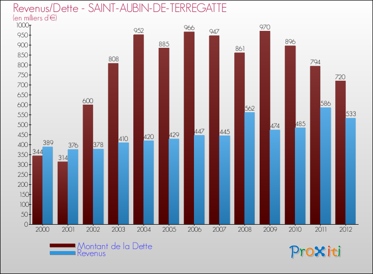 Evolution comparée de la dette et des revenus pour la commune de SAINT-AUBIN-DE-TERREGATTE de 2000 à 2012 Comparaison de la dette et des revenus pour SAINT-AUBIN-DE-TERREGATTE de 2000 à 2012