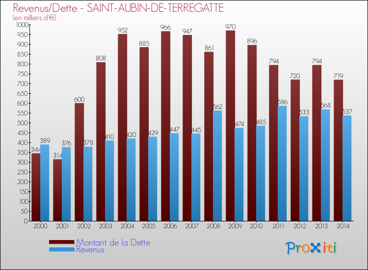 Evolution comparée de la dette et des revenus pour la commune de SAINT-AUBIN-DE-TERREGATTE de 2000 à 2014 Comparaison de la dette et des revenus pour SAINT-AUBIN-DE-TERREGATTE de 2000 à 2014