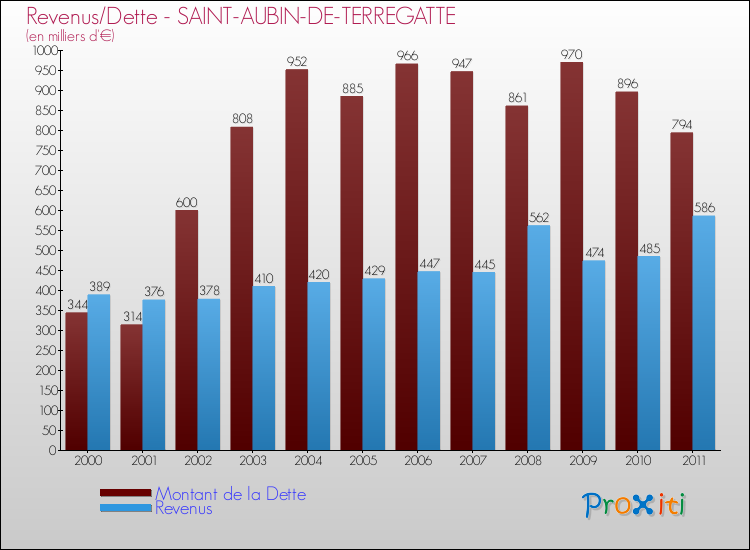 Evolution comparée de la dette et des revenus pour la commune de SAINT-AUBIN-DE-TERREGATTE de 2000 à 2011 Comparaison de la dette et des revenus pour SAINT-AUBIN-DE-TERREGATTE de 2000 à 2011