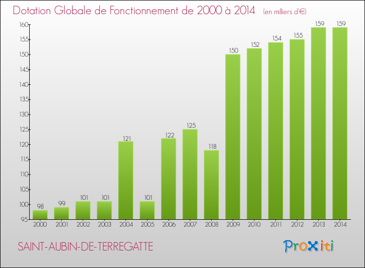 Evolution du montant de la Dotation Globale de Fonctionnement pour la commune de SAINT-AUBIN-DE-TERREGATTE de 2000 à 2014 Evolution du montant de la Dotation Globale de Fonctionnement pour SAINT-AUBIN-DE-TERREGATTE de 2000 à 2014