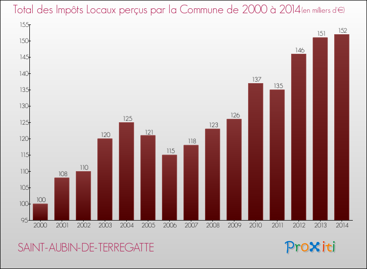 Evolution des Impôts Locaux pour la commune de SAINT-AUBIN-DE-TERREGATTE de 2000 à 2014 Evolution des Impôts Locaux pour SAINT-AUBIN-DE-TERREGATTE de 2000 à 2014