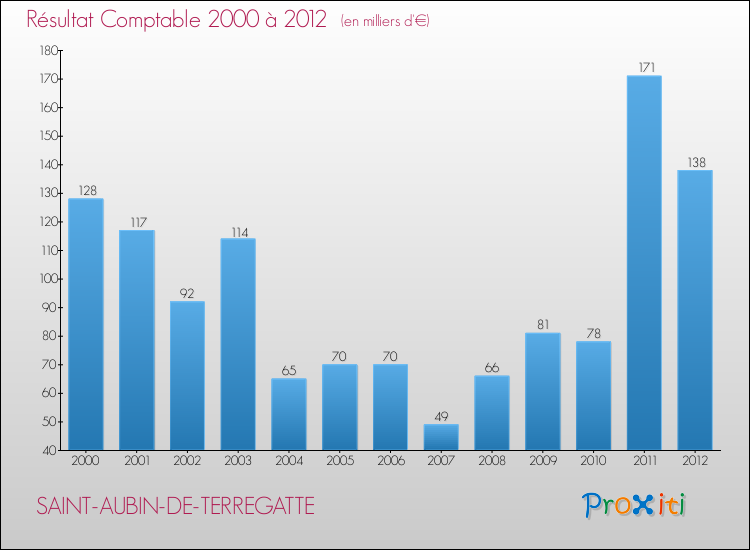 Evolution du résultat comptable pour la commune de SAINT-AUBIN-DE-TERREGATTE de 2000 à 2012 Evolution du résultat comptable pour SAINT-AUBIN-DE-TERREGATTE de 2000 à 2012