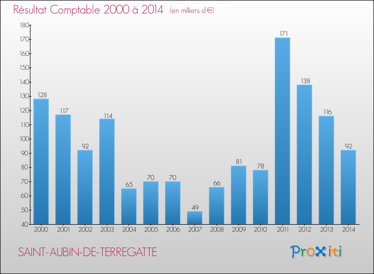 Evolution du résultat comptable pour la commune de SAINT-AUBIN-DE-TERREGATTE de 2000 à 2014 Evolution du résultat comptable pour SAINT-AUBIN-DE-TERREGATTE de 2000 à 2014