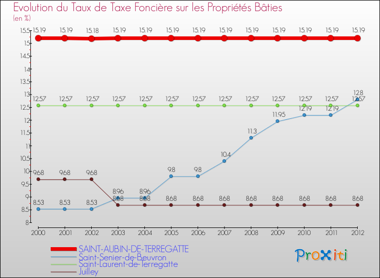 Evolution du taux de la taxe foncière sur le bati pour SAINT-AUBIN-DE-TERREGATTE et les communes proches de 2000 à 2012 Comparaison des taux de taxe foncière sur le bati pour SAINT-AUBIN-DE-TERREGATTE et les communes voisines de 2000 à 2012