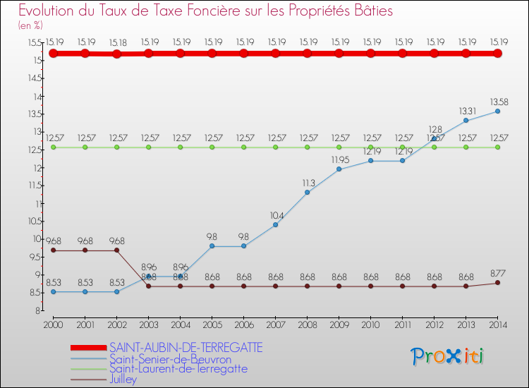 Evolution du taux de la taxe foncière sur le bati pour SAINT-AUBIN-DE-TERREGATTE et les communes proches de 2000 à 2014 Comparaison des taux de taxe foncière sur le bati pour SAINT-AUBIN-DE-TERREGATTE et les communes voisines de 2000 à 2014