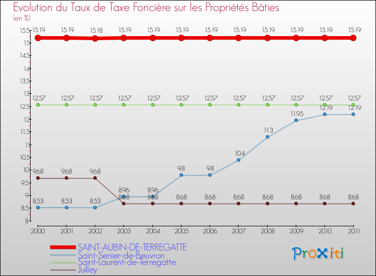Evolution du taux de la taxe foncière sur le bati pour SAINT-AUBIN-DE-TERREGATTE et les communes proches Comparaison des taux de taxe foncière sur le bati pour SAINT-AUBIN-DE-TERREGATTE et les communes voisines