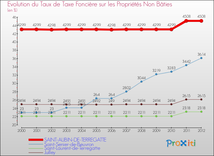 Evolution du taux de la taxe foncière sur les immeubles et terrains non batis pour SAINT-AUBIN-DE-TERREGATTE et les communes proches de 2000 à 2012 Comparaison des taux de la taxe foncière sur les immeubles et terrains non batis pour SAINT-AUBIN-DE-TERREGATTE et les communes voisines de 2000 à 2012