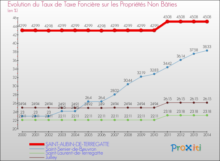 Evolution du taux de la taxe foncière sur les immeubles et terrains non batis pour SAINT-AUBIN-DE-TERREGATTE et les communes proches de 2000 à 2014 Comparaison des taux de la taxe foncière sur les immeubles et terrains non batis pour SAINT-AUBIN-DE-TERREGATTE et les communes voisines de 2000 à 2014