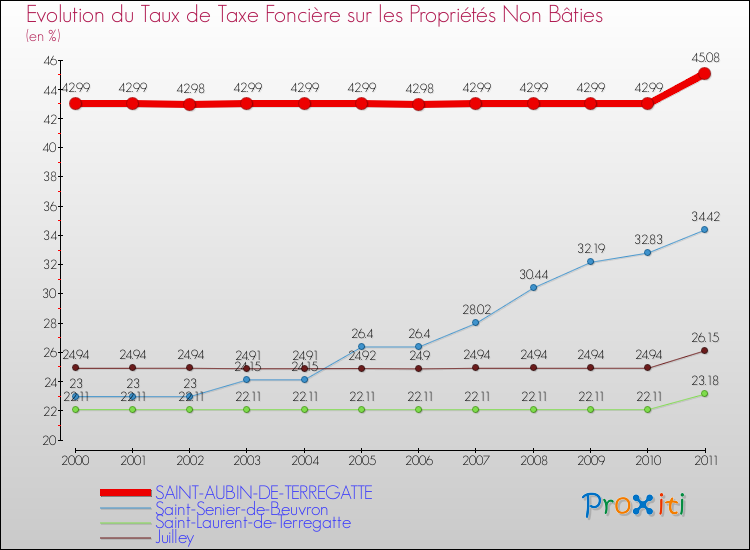 Evolution du taux de la taxe foncière sur les immeubles et terrains non batis pour SAINT-AUBIN-DE-TERREGATTE et les communes proches Comparaison des taux de la taxe foncière sur les immeubles et terrains non batis pour SAINT-AUBIN-DE-TERREGATTE et les communes voisines