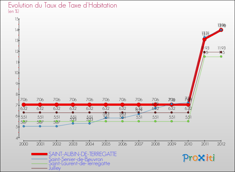 Evolution du taux de la taxe d'habitation pour SAINT-AUBIN-DE-TERREGATTE et les communes proches Comparaison des taux de la taxe d'habitation pour SAINT-AUBIN-DE-TERREGATTE et les communes voisines