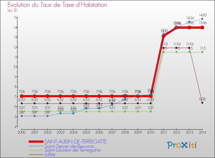 Evolution du taux de la taxe d'habitation pour SAINT-AUBIN-DE-TERREGATTE et les communes proches de 2000 à 2014 Comparaison des taux de la taxe d'habitation pour SAINT-AUBIN-DE-TERREGATTE et les communes voisines de 2000 à 2014