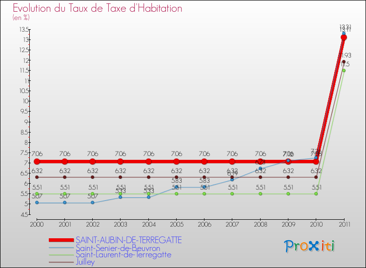Evolution du taux de la taxe d'habitation pour SAINT-AUBIN-DE-TERREGATTE et les communes proches Comparaison des taux de la taxe d'habitation pour SAINT-AUBIN-DE-TERREGATTE et les communes voisines