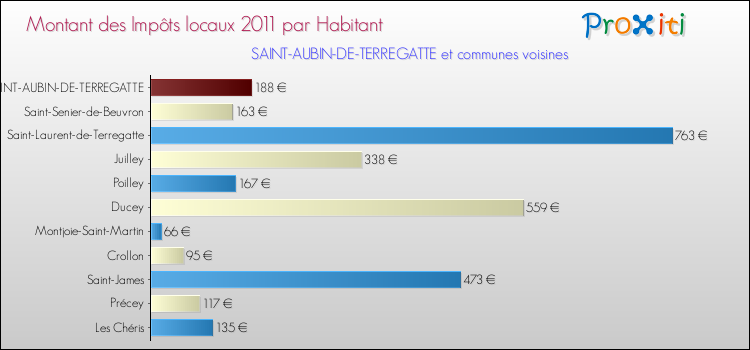 Montant des impôts locaux par Habitant pour SAINT-AUBIN-DE-TERREGATTE et les communes proches Comparaison des impôts locaux par habitant pour SAINT-AUBIN-DE-TERREGATTE et les communes voisines