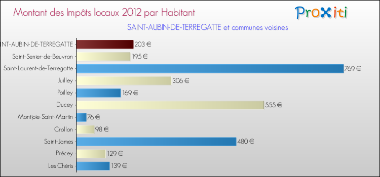 Montant des impôts locaux par Habitant pour SAINT-AUBIN-DE-TERREGATTE et les communes proches Comparaison des impôts locaux par habitant pour SAINT-AUBIN-DE-TERREGATTE et les communes voisines