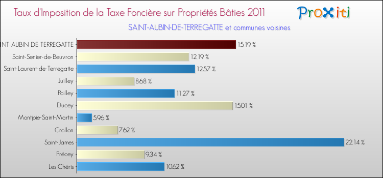 Taux d'imposition de la taxe foncière sur le bati 2011 pour SAINT-AUBIN-DE-TERREGATTE et les communes proches Comparaison des taux d'imposition de la taxe foncière sur le bati 2011 pour SAINT-AUBIN-DE-TERREGATTE et les communes voisines