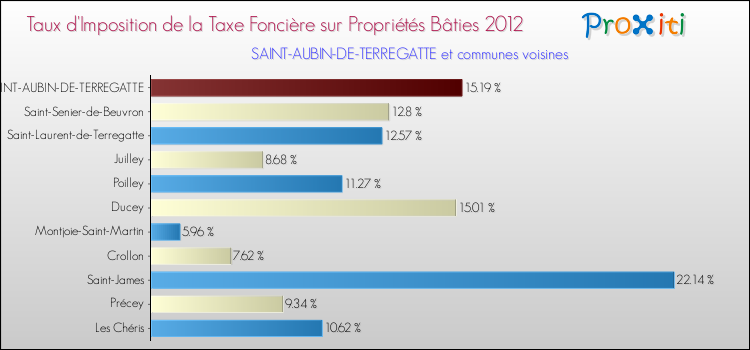 Taux d'imposition de la taxe foncière sur le bati 2012 pour SAINT-AUBIN-DE-TERREGATTE et les communes proches Comparaison des taux d'imposition de la taxe foncière sur le bati 2012 pour SAINT-AUBIN-DE-TERREGATTE et les communes voisines
