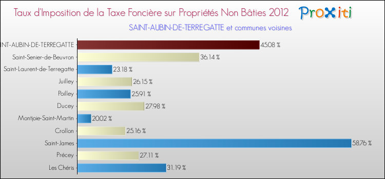 Taux d'imposition de la taxe foncière sur les immeubles et terrains non batis 2012 pour SAINT-AUBIN-DE-TERREGATTE et les communes proches Comparaison des taux d'imposition de la taxe foncière sur les immeubles et terrains non batis 2012 pour SAINT-AUBIN-DE-TERREGATTE et les communes voisines