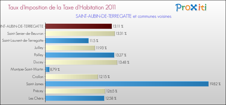 Taux d'imposition de la taxe d'habitation 2011 pour SAINT-AUBIN-DE-TERREGATTE et les communes proches Comparaison des taux d'imposition de la taxe d'habitation 2011 pour SAINT-AUBIN-DE-TERREGATTE et les communes voisines