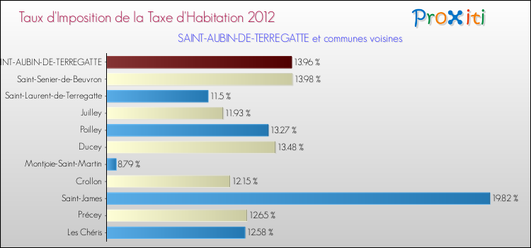 Taux d'imposition de la taxe d'habitation 2012 pour SAINT-AUBIN-DE-TERREGATTE et les communes proches Comparaison des taux d'imposition de la taxe d'habitation 2012 pour SAINT-AUBIN-DE-TERREGATTE et les communes voisines