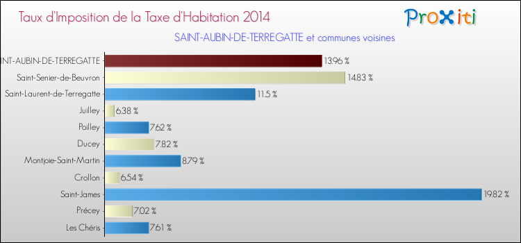 Taux d'imposition de la taxe d'habitation 2014 pour SAINT-AUBIN-DE-TERREGATTE et les communes proches Comparaison des taux d'imposition de la taxe d'habitation 2014 pour SAINT-AUBIN-DE-TERREGATTE et les communes voisines