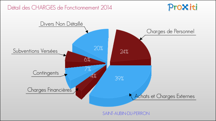 Décomposition des Charges de Fonctionnement 2014 de la commune de SAINT-AUBIN-DU-PERRON Charges de Fonctionnement 2014 pour la commune de SAINT-AUBIN-DU-PERRON