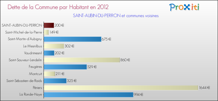 Dette par habitant de la commune en 2012 pour SAINT-AUBIN-DU-PERRON et les communes proches Comparaison de la dette par habitant de la commune en 2012 pour SAINT-AUBIN-DU-PERRON et les communes voisines
