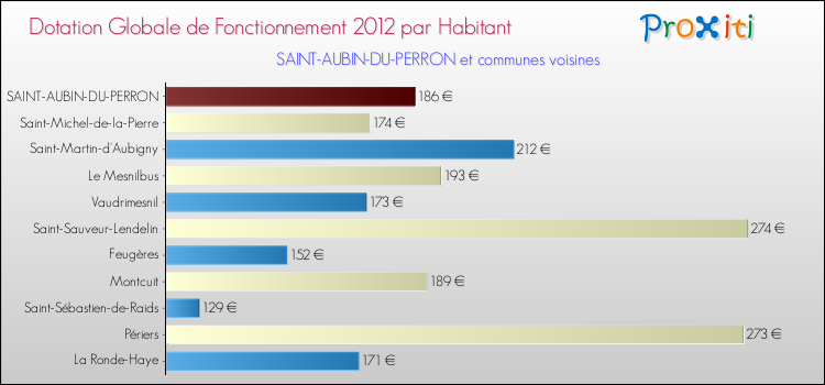 Montant des dotations globales de fonctionnement DGF par Habitant pour SAINT-AUBIN-DU-PERRON et les communes proches Comparaison des des dotations globales de fonctionnement DGF par habitant pour SAINT-AUBIN-DU-PERRON et les communes voisines