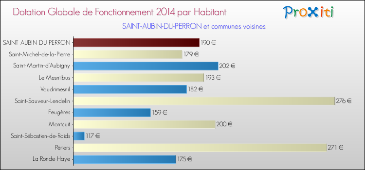 Montant des dotations globales de fonctionnement DGF par Habitant pour SAINT-AUBIN-DU-PERRON et les communes proches en 2014. Comparaison des des dotations globales de fonctionnement DGF par habitant pour SAINT-AUBIN-DU-PERRON et les communes voisines en 2014.