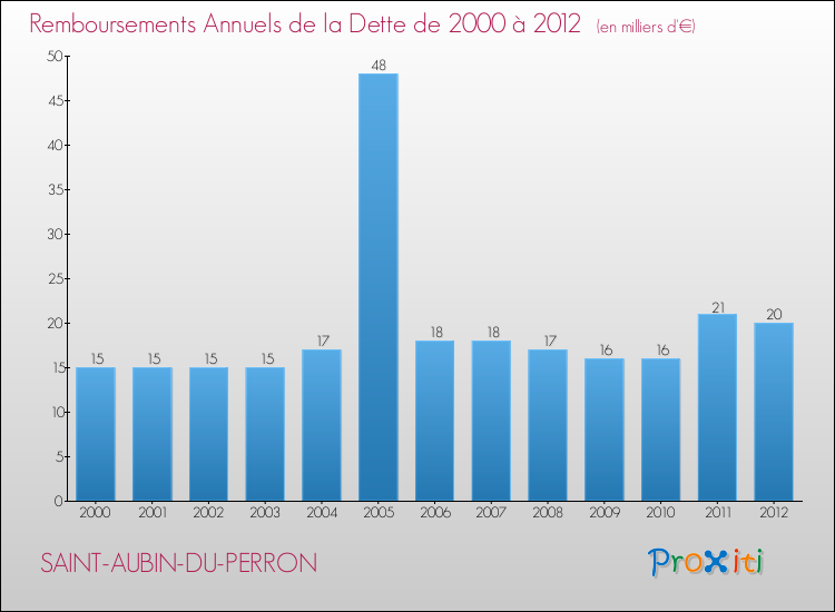Evolution de l'annuité de la dette pour la commune de SAINT-AUBIN-DU-PERRON de 2000 à 2012 Annuités de la dette pour SAINT-AUBIN-DU-PERRON de 2000 à 2012