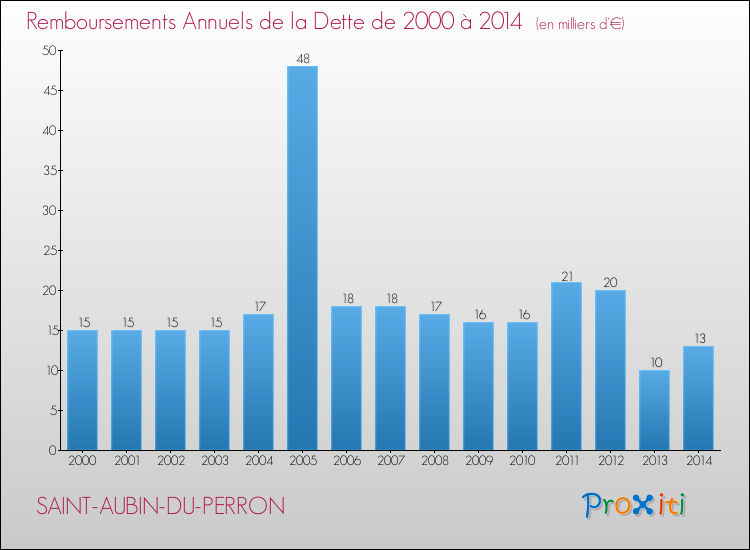 Evolution de l'annuité de la dette pour la commune de SAINT-AUBIN-DU-PERRON de 2000 à 2014 Annuités de la dette pour SAINT-AUBIN-DU-PERRON de 2000 à 2014