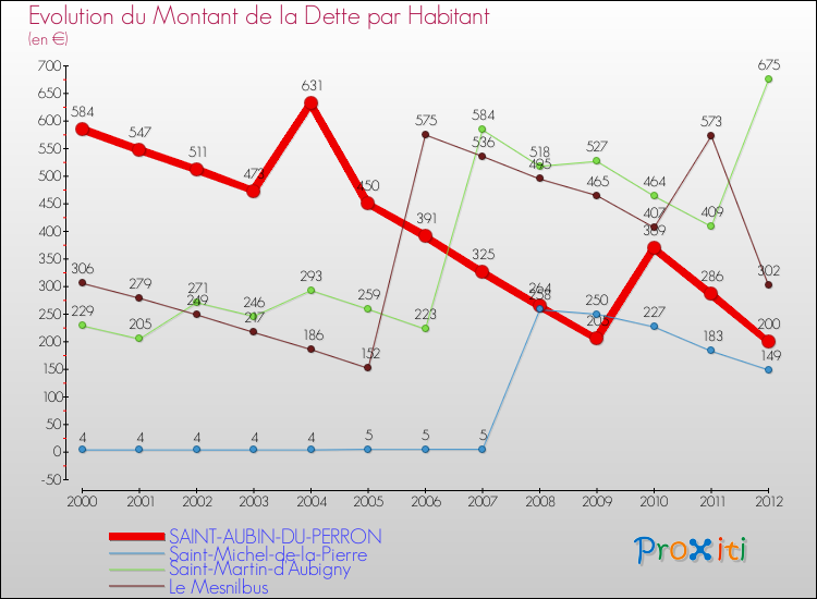 Evolution de la dette par habitant pour la commune de SAINT-AUBIN-DU-PERRON et les communes proches de 2000 à 2012 Comparaison de la dette par habitant pour SAINT-AUBIN-DU-PERRON et les communes voisines de 2000 à 2012