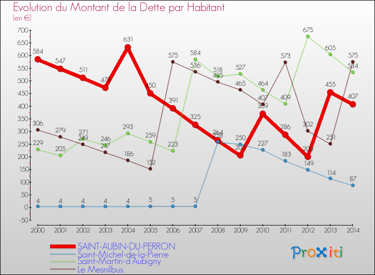 Evolution de la dette par habitant pour la commune de SAINT-AUBIN-DU-PERRON et les communes proches de 2000 à 2014 Comparaison de la dette par habitant pour SAINT-AUBIN-DU-PERRON et les communes voisines de 2000 à 2014