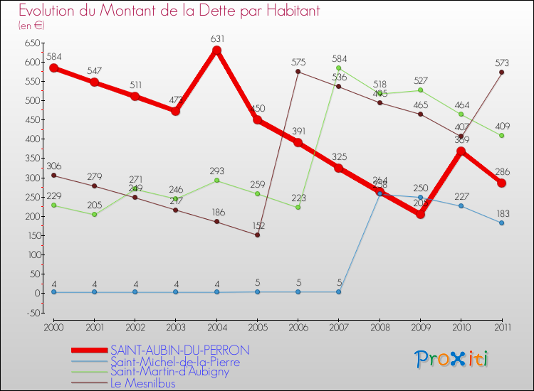 Evolution de la dette par habitant pour la commune de SAINT-AUBIN-DU-PERRON et les communes proches Comparaison de la dette par habitant pour SAINT-AUBIN-DU-PERRON et les communes voisines
