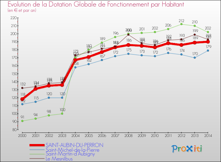Evolution et montant de la dotation globale de fonctionnement par Habitant pour SAINT-AUBIN-DU-PERRON et les communes proches de 2000 à 2014. Comparaison des dotations globales de fonctionnement par habitant pour SAINT-AUBIN-DU-PERRON et les communes voisines de 2000 à 2014.