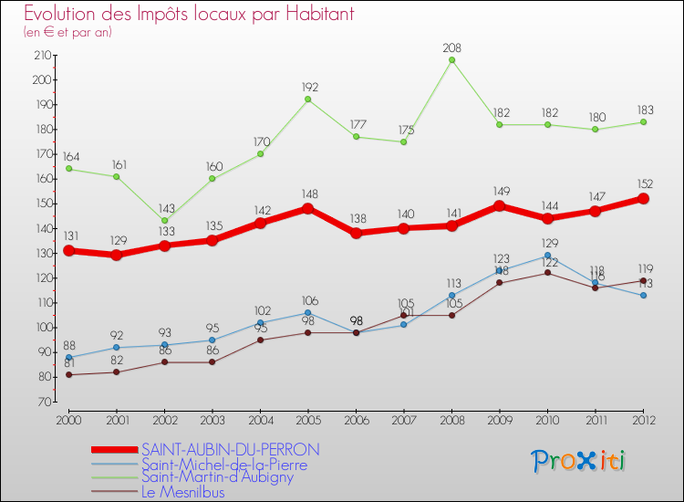Evolution et montant des impôts locaux par Habitant pour SAINT-AUBIN-DU-PERRON et les communes proches Comparaison des impôts locaux par habitant pour SAINT-AUBIN-DU-PERRON et les communes voisines