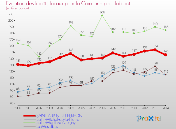 Evolution et montant des impôts locaux par Habitant pour SAINT-AUBIN-DU-PERRON et les communes proches de 2000 à 2014 Comparaison des impôts locaux par habitant pour SAINT-AUBIN-DU-PERRON et les communes voisines de 2000 à 2014