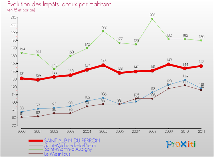 Evolution et montant des impôts locaux par Habitant pour SAINT-AUBIN-DU-PERRON et les communes proches Comparaison des impôts locaux par habitant pour SAINT-AUBIN-DU-PERRON et les communes voisines