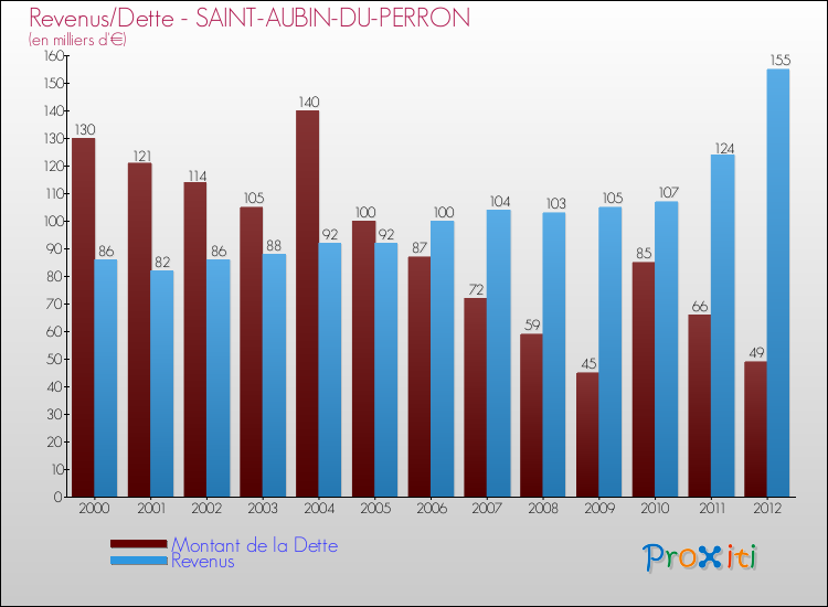 Evolution comparée de la dette et des revenus pour la commune de SAINT-AUBIN-DU-PERRON de 2000 à 2012 Comparaison de la dette et des revenus pour SAINT-AUBIN-DU-PERRON de 2000 à 2012
