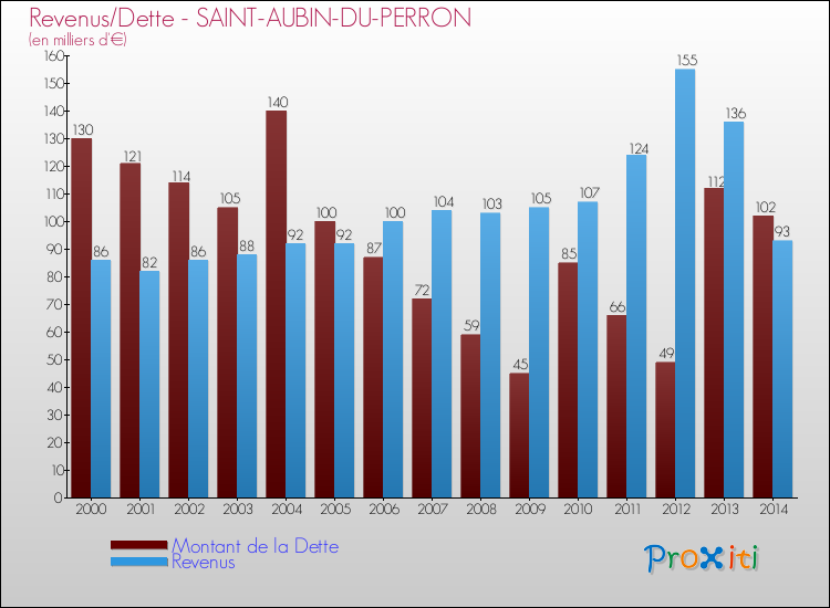 Evolution comparée de la dette et des revenus pour la commune de SAINT-AUBIN-DU-PERRON de 2000 à 2014 Comparaison de la dette et des revenus pour SAINT-AUBIN-DU-PERRON de 2000 à 2014