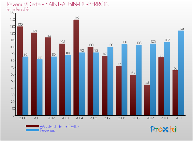 Evolution comparée de la dette et des revenus pour la commune de SAINT-AUBIN-DU-PERRON de 2000 à 2011 Comparaison de la dette et des revenus pour SAINT-AUBIN-DU-PERRON de 2000 à 2011