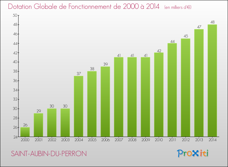Evolution du montant de la Dotation Globale de Fonctionnement pour la commune de SAINT-AUBIN-DU-PERRON de 2000 à 2014 Evolution du montant de la Dotation Globale de Fonctionnement pour SAINT-AUBIN-DU-PERRON de 2000 à 2014